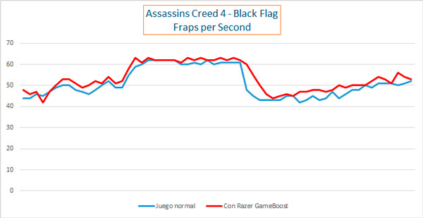 review-razer-game-booster-analisis-assassins-creed-4-black-flag-fps