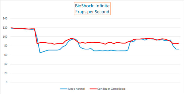 review-razer-game-booster-analisis-bioshock-infinite-fps