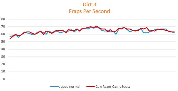 review-razer-game-booster-analisis-dirt-3-fps