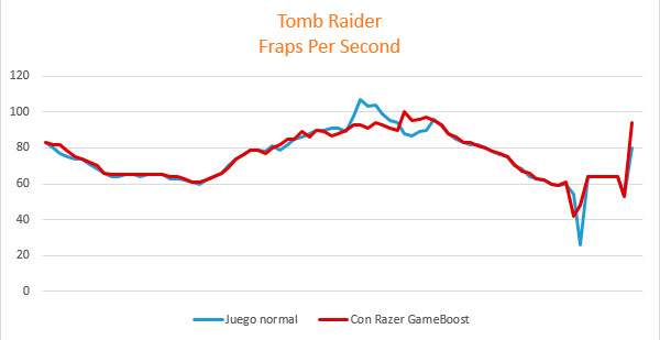 review-razer-game-booster-analisis-tomb-raider-fps