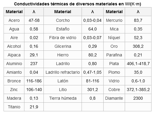 Tabla conductividad térmica