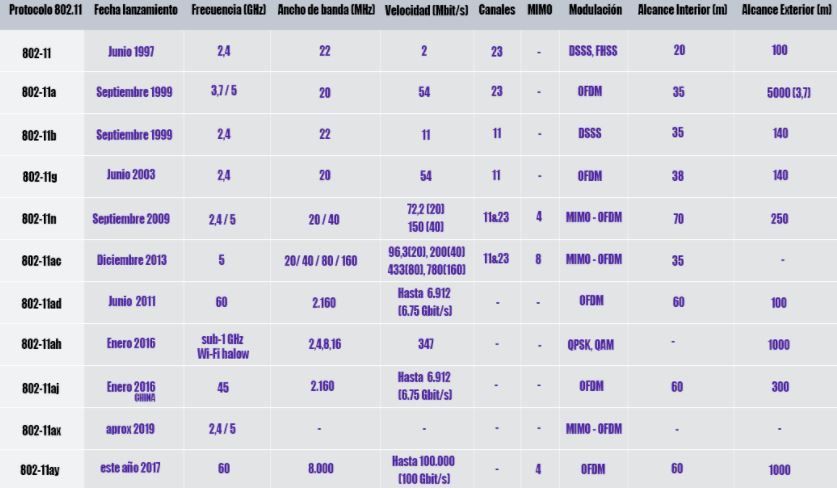 protocolos wifi