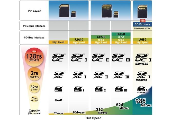 Capacidad de las microSD