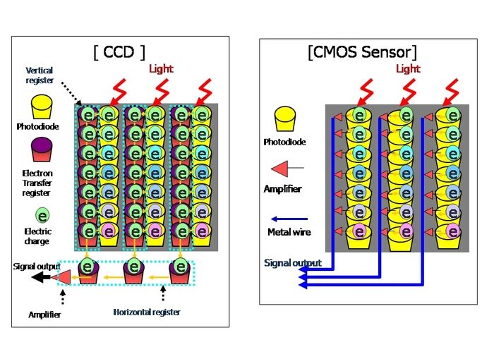 Sensor CCD vs CMOS