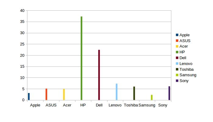 Resultado del gráfico con las marcas más fiables