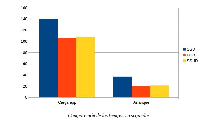 Gráfica comparativa de velocidades entre SSD, HDD y SSHD