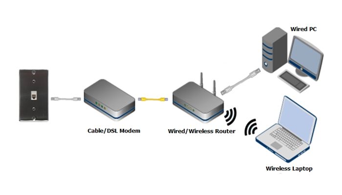 Esquema de modem y router