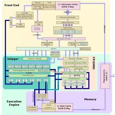 microarquitectura de cpu