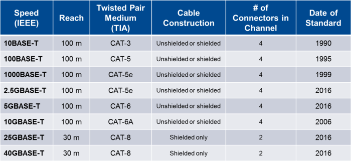 Tabla con estándares EThernet