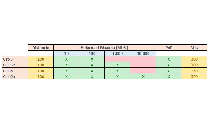 tabla categorías cables Ethernet