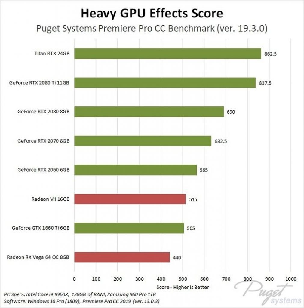Mejor configuración de hardware para Adobe Premiere Pro CC Guía Hardware