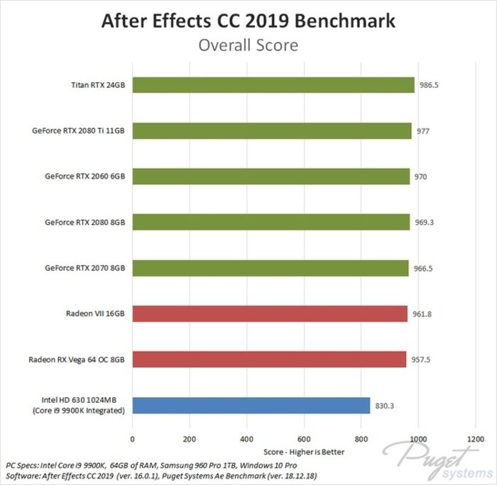 Mejor configuración de hardware para Adobe After Effects Guía Hardware