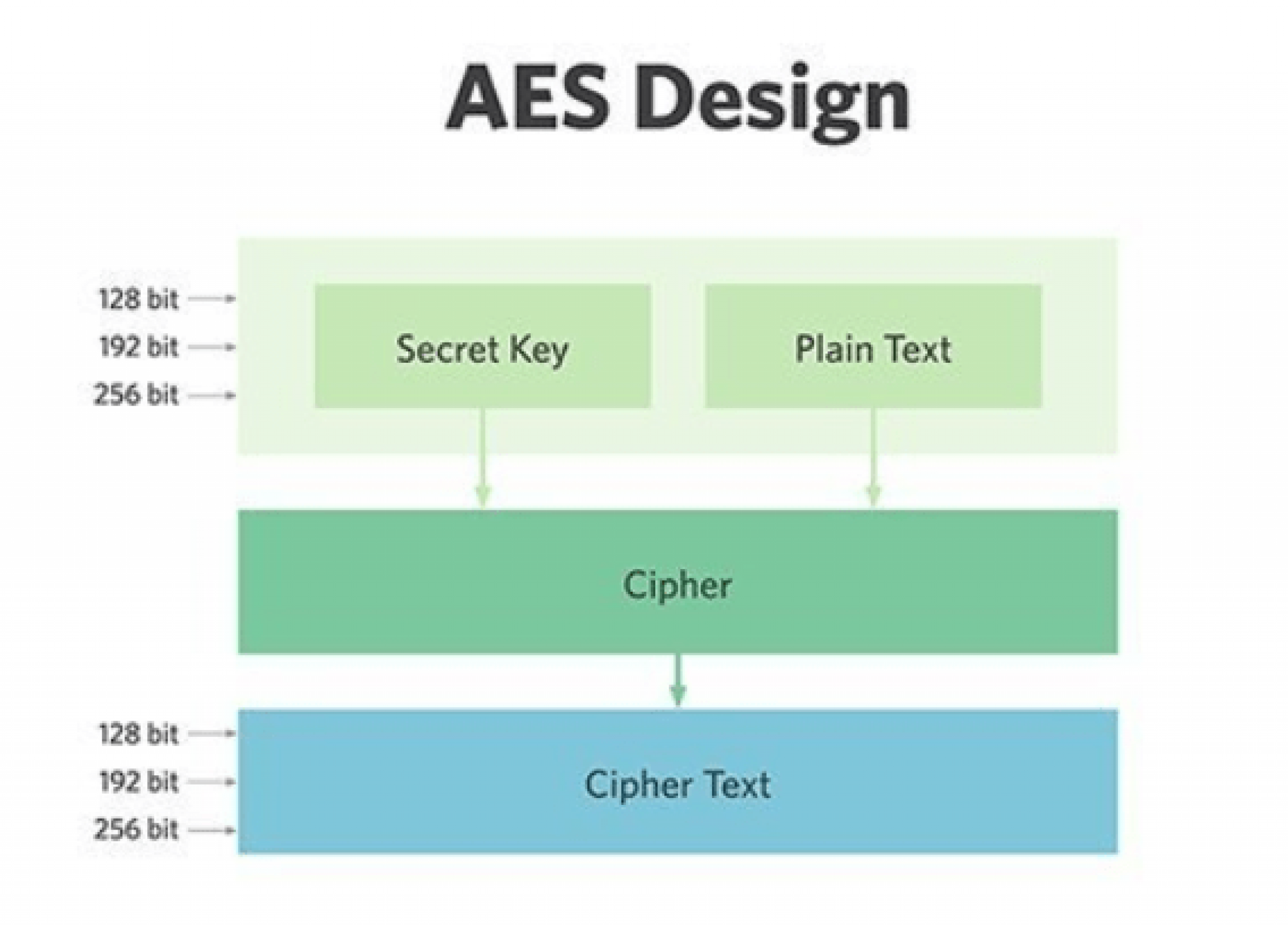 ¿Qué es, cómo funciona y cuán segura es la encriptación AES256 bits? Guía Hardware