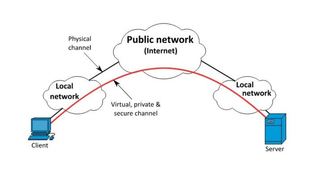 VPN diagrama