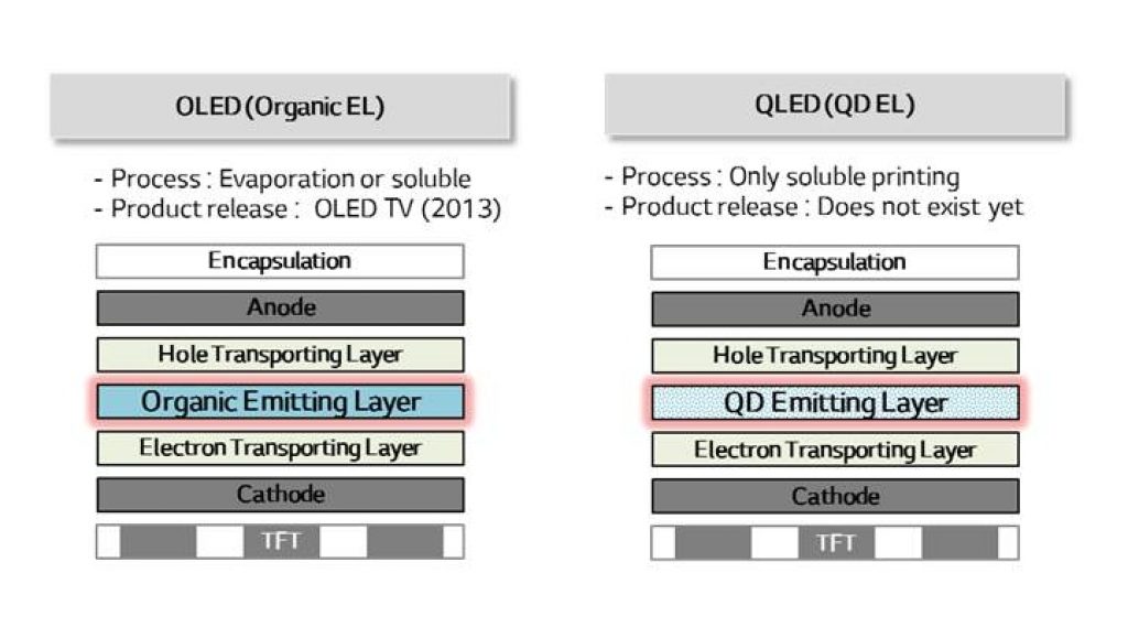 OLED vs QLED