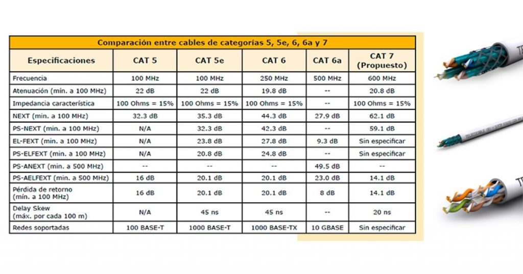 categorías cable UTP