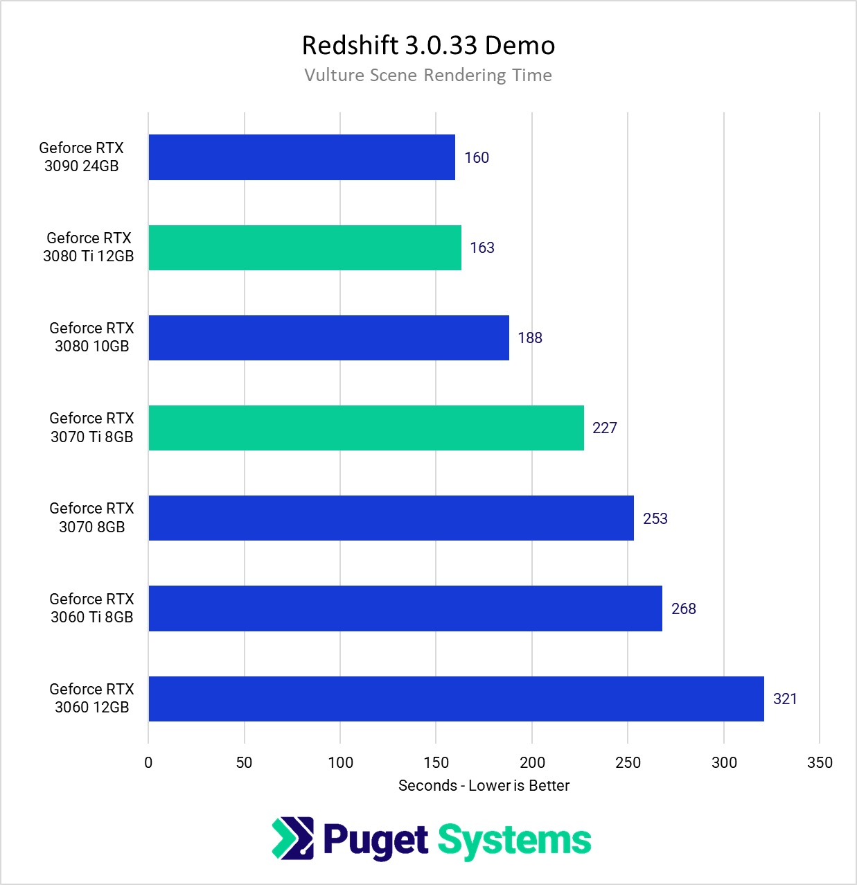 NVIDIA GeForce RTX 3070TI & RTX 3080 Ti 12GB Redshift Performance Benchmark