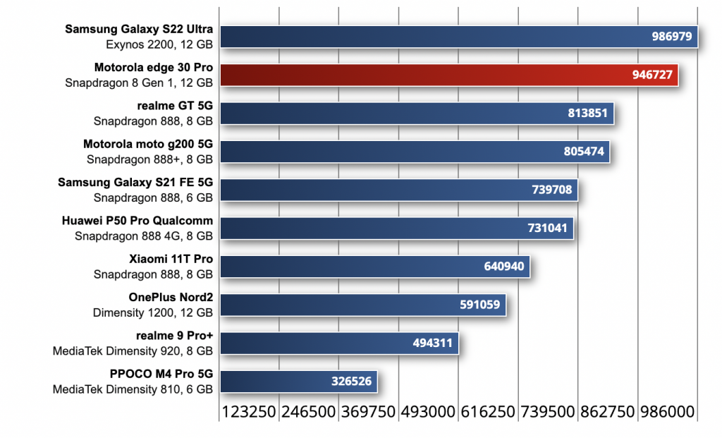 Benchmark Motorola Edge 30 Pro