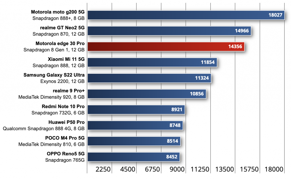 Benchmark Motorola Edge 30 Pro