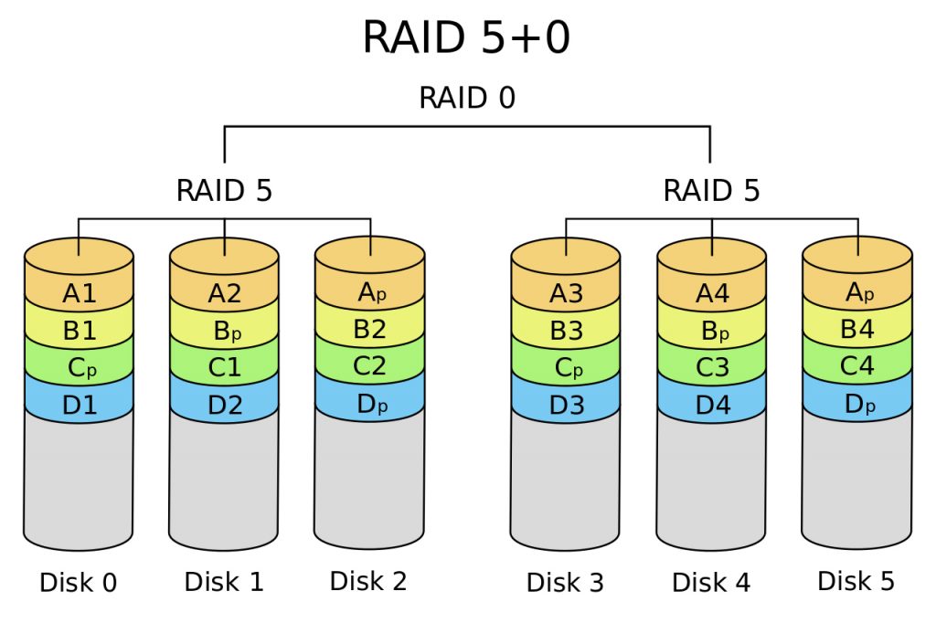 RAID 5+0