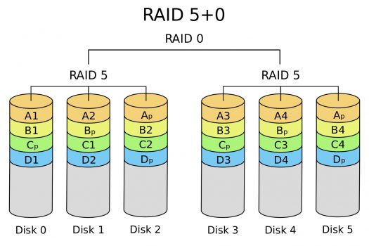 Konsep Riid ¿Qué es el RAID y para qué sirve?