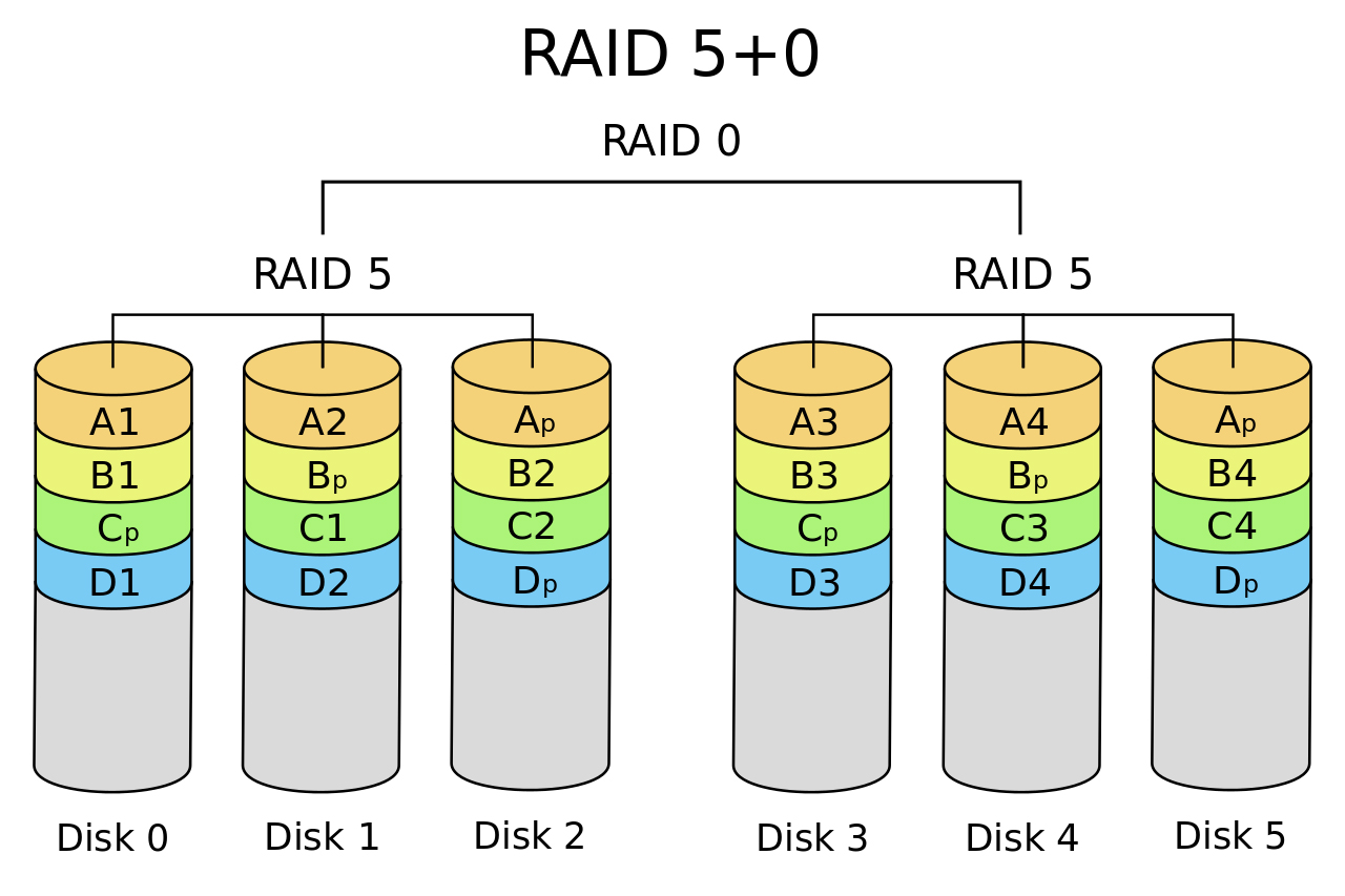¿Qué es el RAID y para qué sirve?