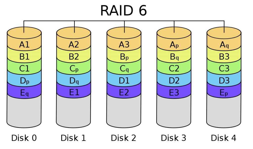 RAID 6