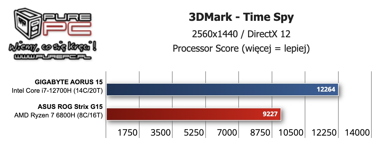 AMD Ryzen 7 6800H vs Intel Core i7-12700H