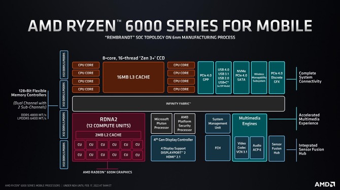 AMD Ryzen 6000 Series