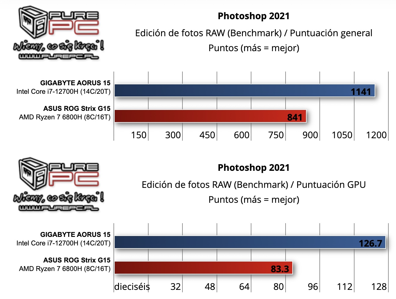 AMD Ryzen 7 6800H vs Intel Core i7-12700H
