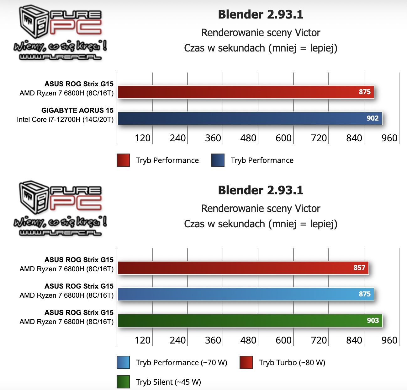 AMD Ryzen 7 6800H vs Intel Core i7-12700H