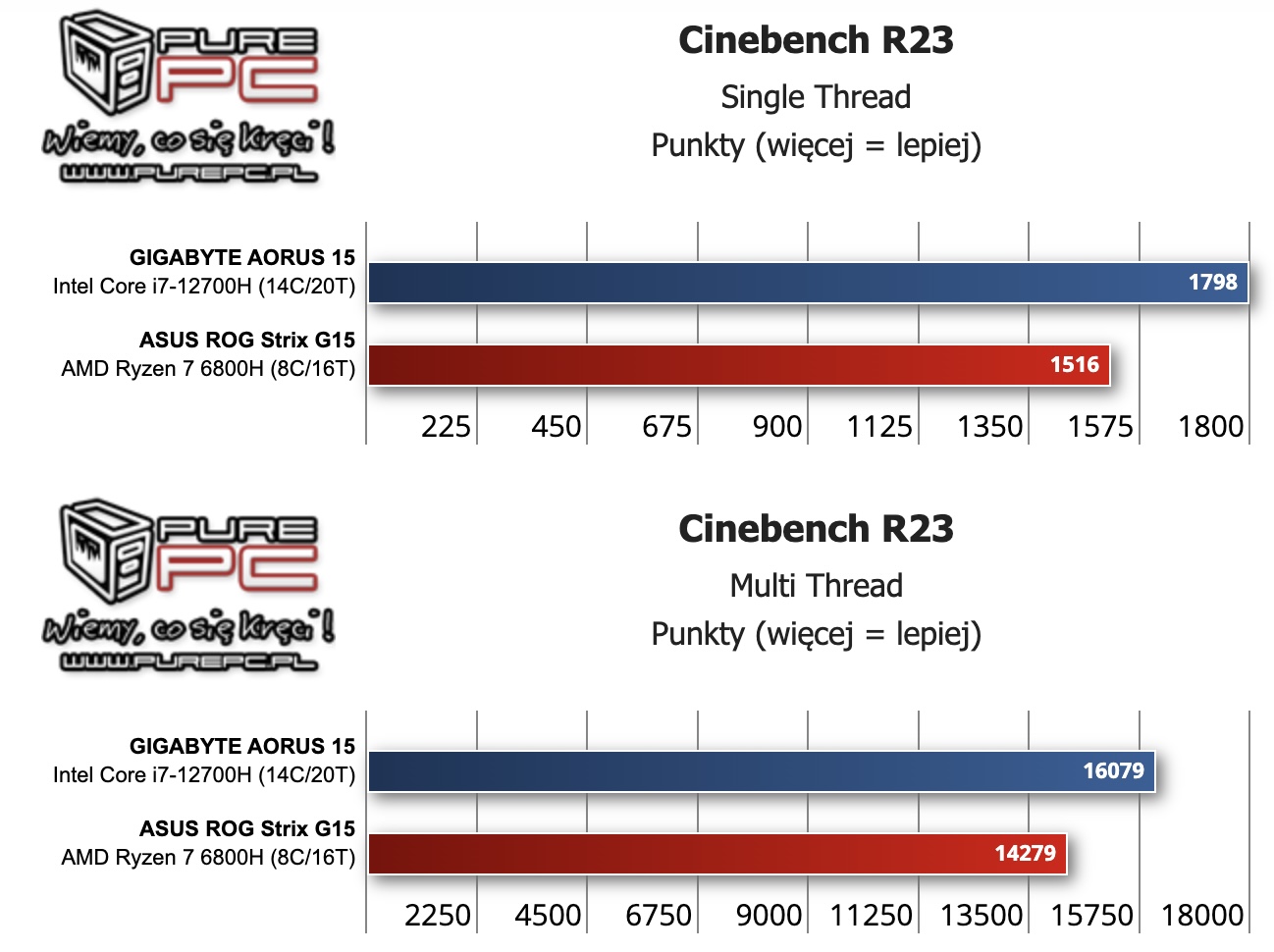 AMD Ryzen 7 6800H vs Intel Core i7-12700H