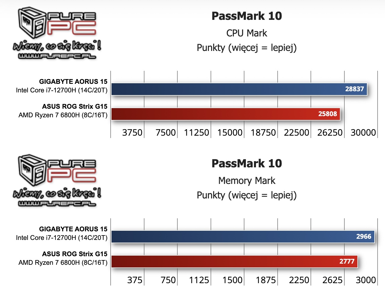 AMD Ryzen 7 6800H vs Intel Core i7-12700H