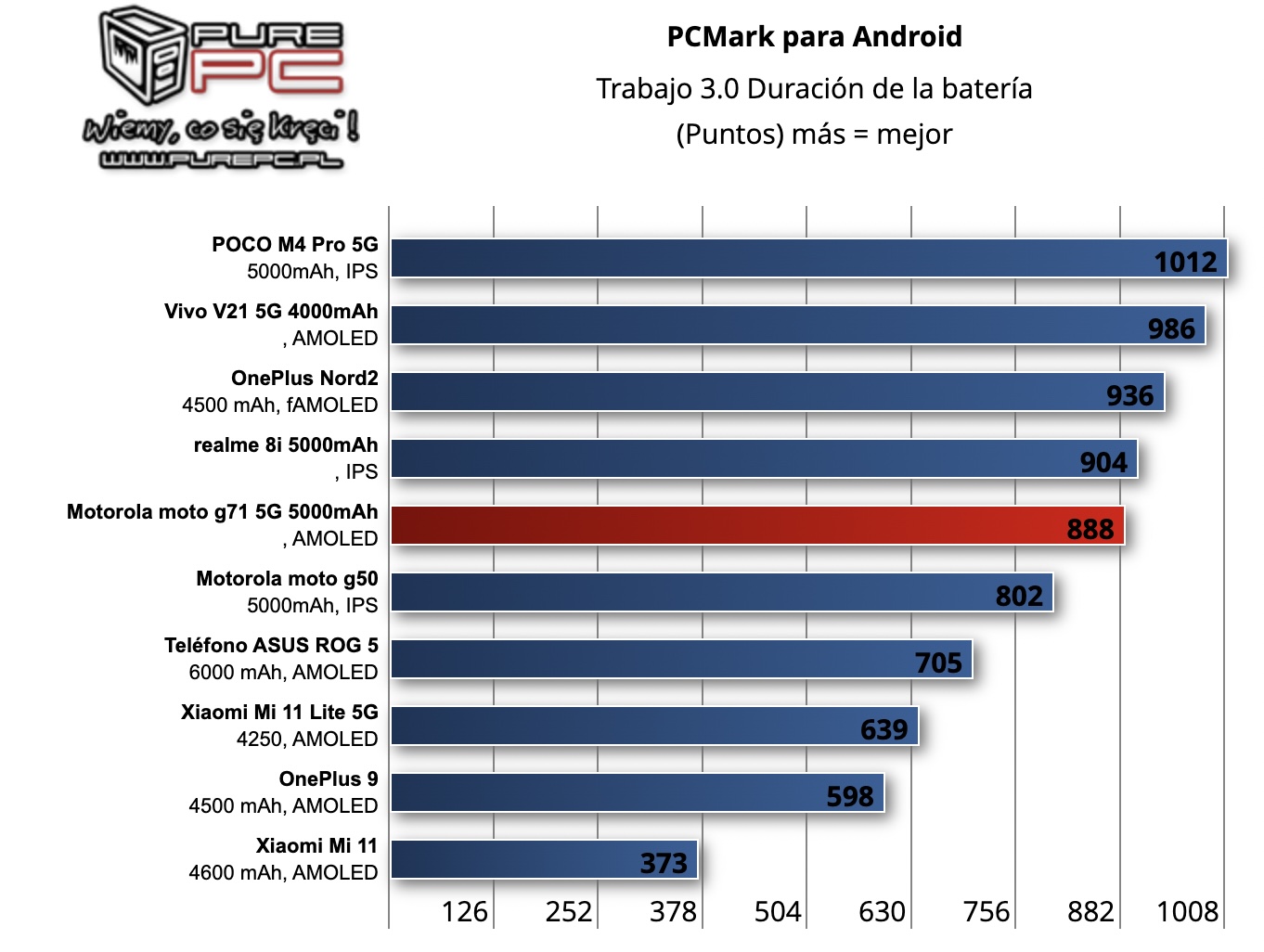 batería Motorola G71