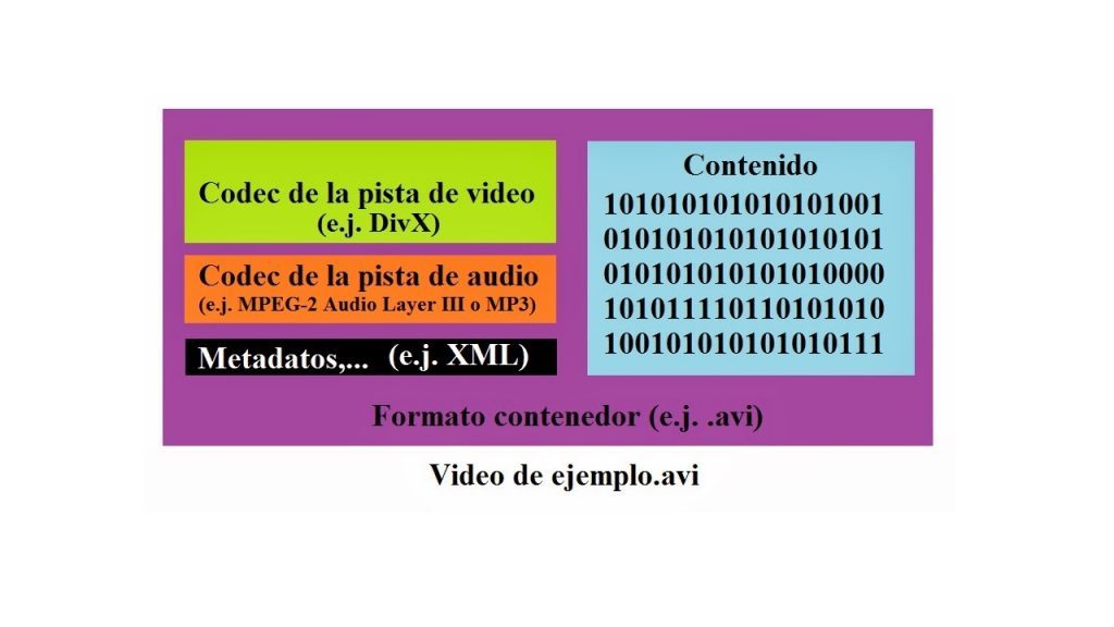 codec, contenedor, codecs