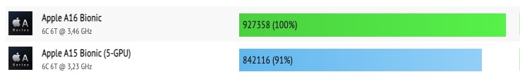 Antutu 9 iPhone 14 Pro Max vs iPhone 13 Pro Max