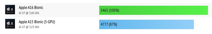 Geekbench 5 iPhone 14 Pro Max vs iPhone 13 Pro Max