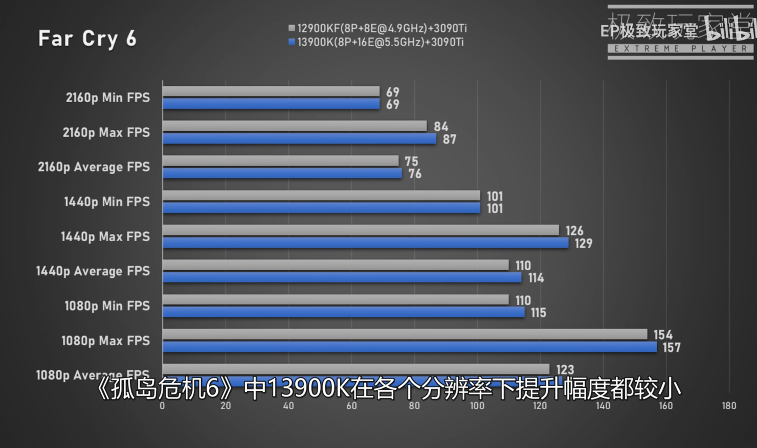 Intel-Core-i9-13900K-vs-i9-12900K-far-cry-6
