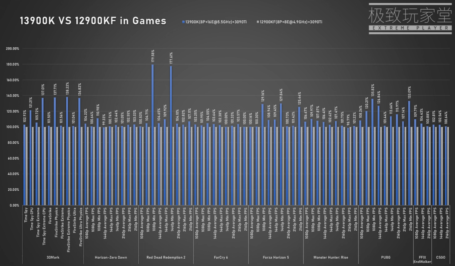 Intel Core i9-13900K vs i9-12900K