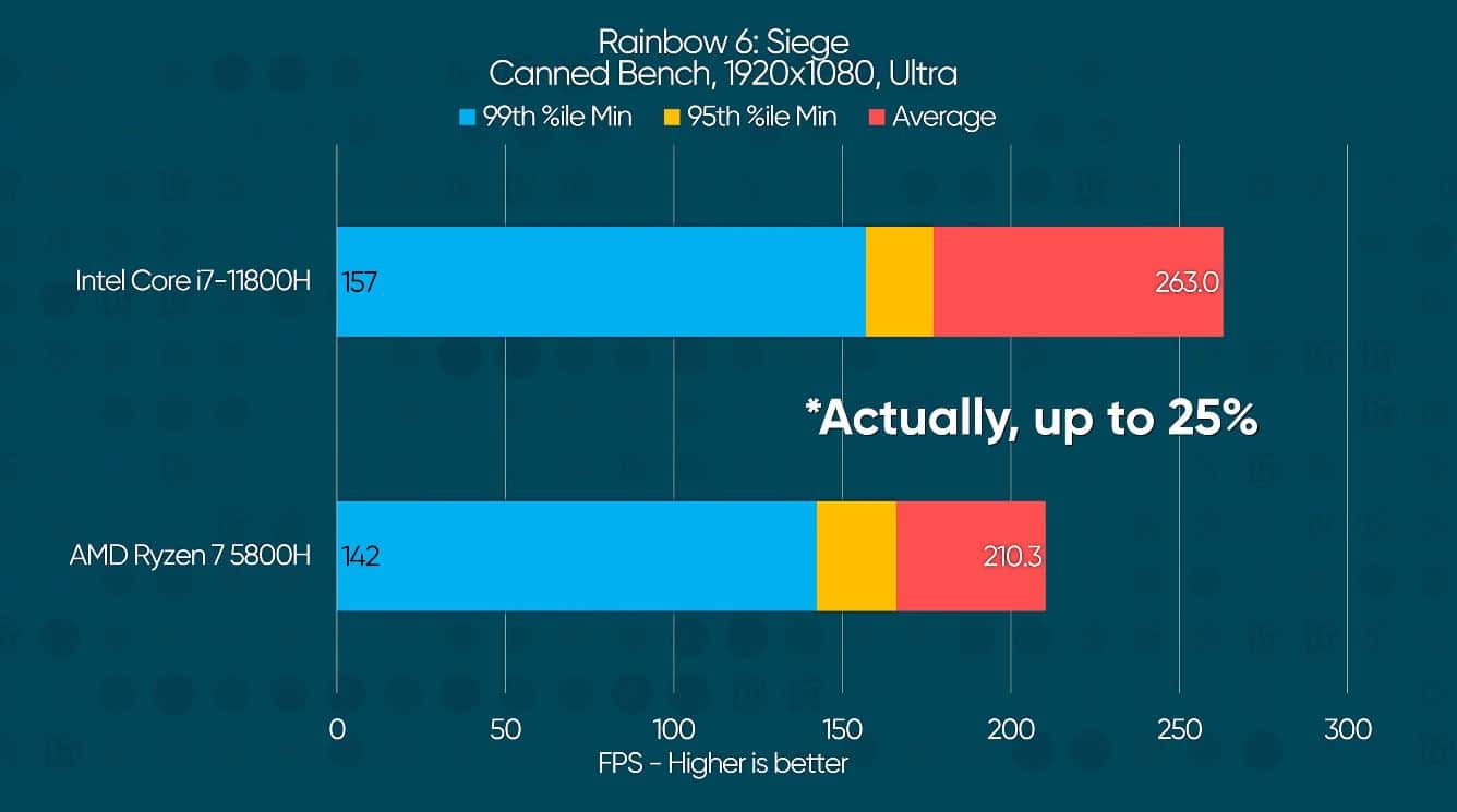 Intel Core i7-11800H vs AMD Ryzen 7 5800H