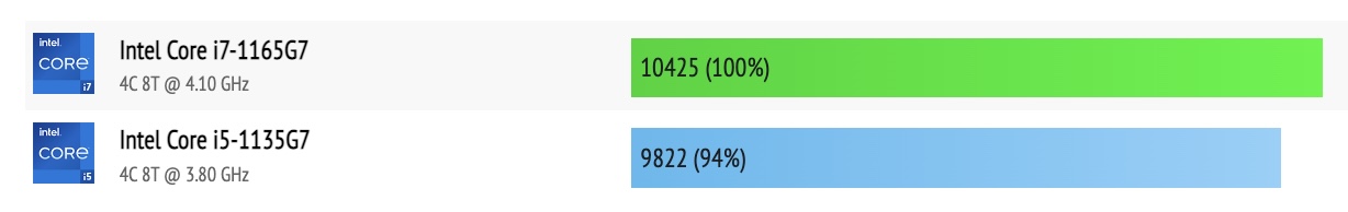 i5-1135G7 vs i7-1165G7