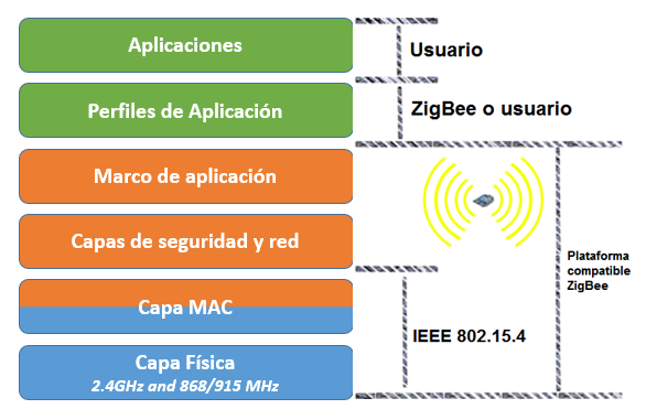 capas ZigBee