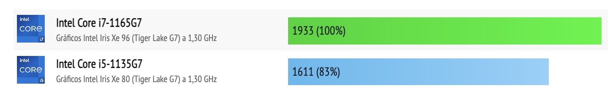 i5-1135G7 vs i7-1165G7 iGPU