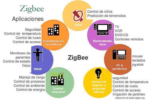 ventajas ZigBee