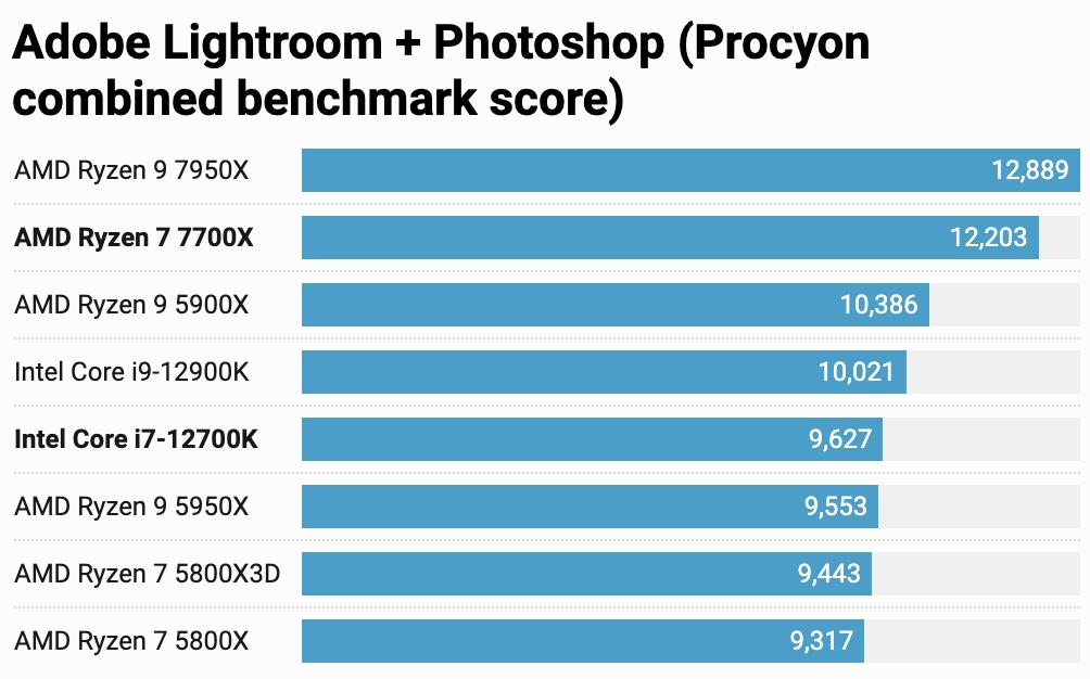 AMD Ryzen 7 7700X vs Intel Core i7-12700K