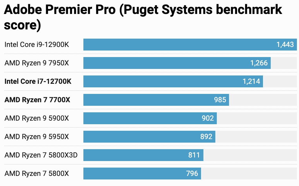 AMD Ryzen 7 7700X vs Intel Core i7-12700K