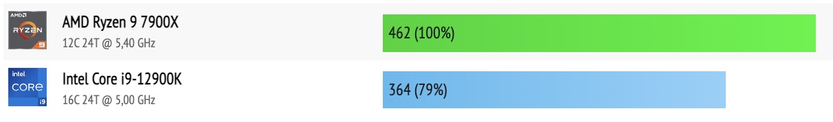 AMD Ryzen 9 7900X vs Intel Core i9-12900K