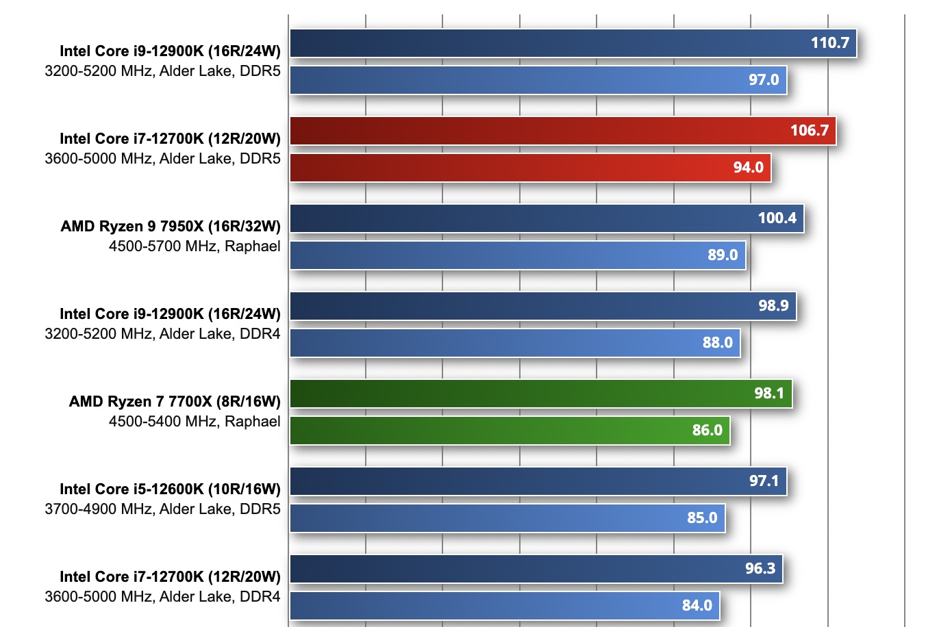 7 7700 vs 7 9700x. Ryzen 9 таблица процессоров. AMD 7700 чпилет. Энергопотребление 7 7700 АМД. 5 Лучших материнских плат Ryzen 9 7700x