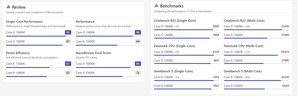 Intel Core i5 13600K vs. Core i5 12600K | Comparativa del rendimiento global a través de Nano Review.