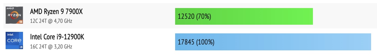 AMD Ryzen 9 7900X vs Intel Core i9-12900K